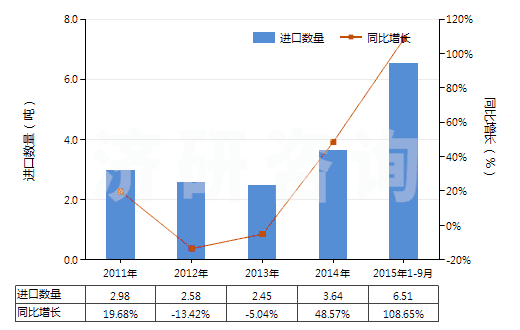 2011-2015年9月中國桂油(包括浸膏及凈油)(HS33012940)進口量及增速統(tǒng)計